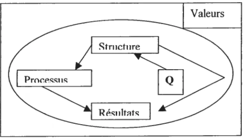 Figure L La qualité comme lien (Tirée de Brunelle, 1993, p. 12).