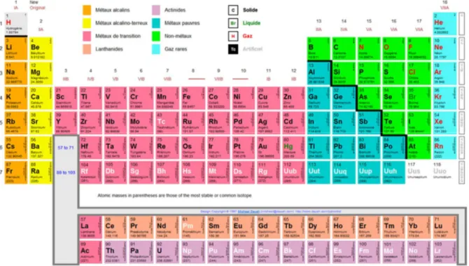 Figure  1:   Tableau  périodique  des  éléments  de  M endeleïev  (http:/ / www.ptable.com/ ?lang=fr)