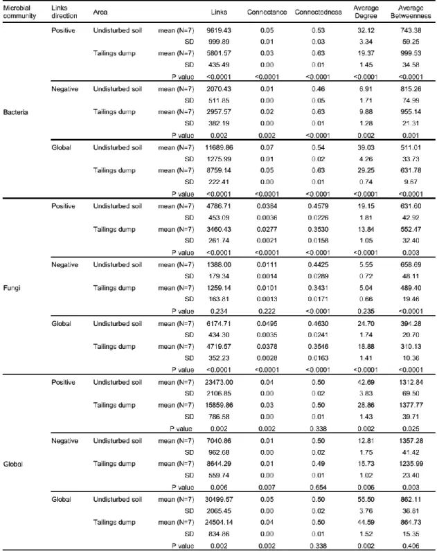 Table 2. Network indices of microbial communities in undisturbed soil and tailings dump