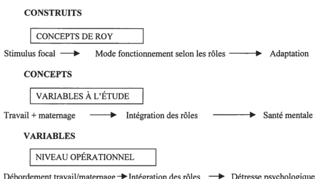 Figure 1. Représentation schématique des construits, concepts et variables du modèle prédictif de l’adaptation aux rôles associés de mère et de travailleuse (Saint-Pierre, 2002).