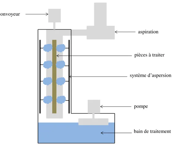 Figure 6.  Structure générale d’un système de traitement de surface par voie  aqueuse suivant le  système de l’aspersion