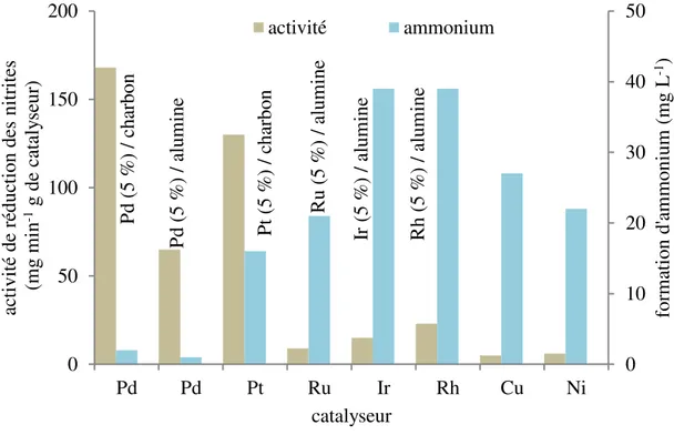 Figure 26. Activité et sélectivité de plusieurs catalyseurs lors de la réduction des nitrites sous  hydrogène (Horold et al