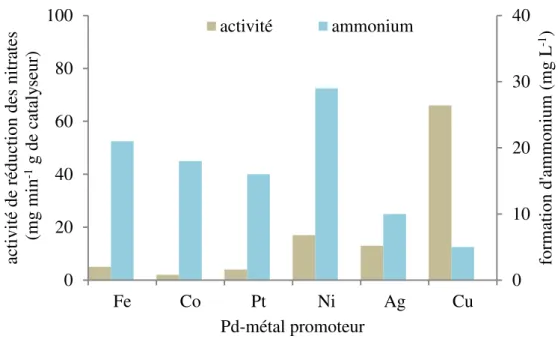 Figure 27. Activité et sélectivité de plusieurs métaux ajoutés au Pd (Horold et al. 1993a)