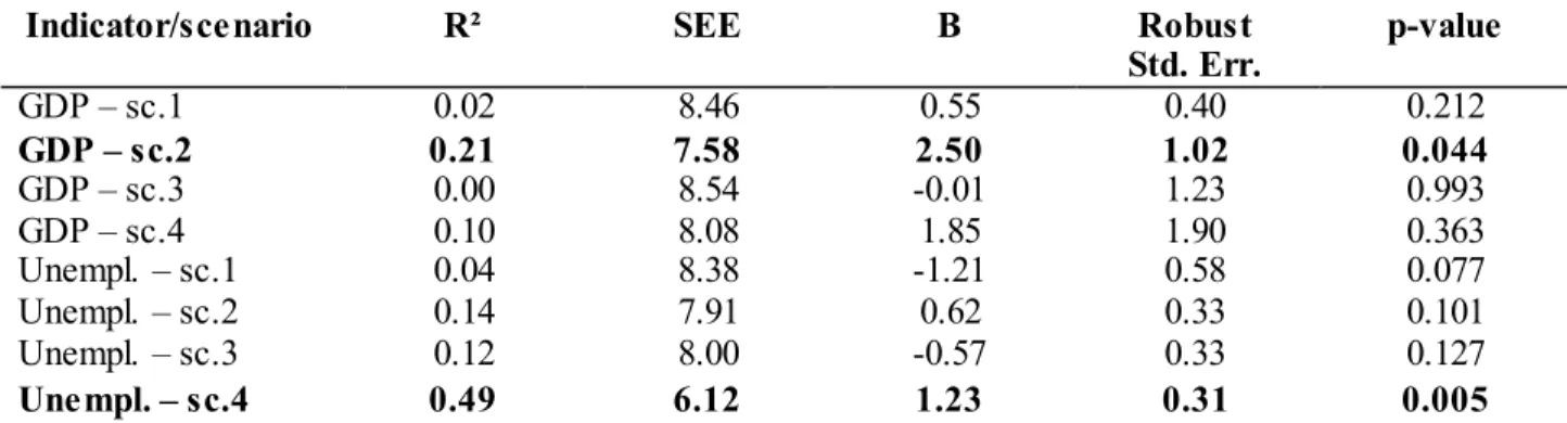 Table 3. Optimal economic indicator (interactions) for forecasting election results of Francophone   incumbent parties 