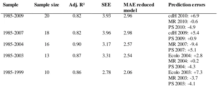 Table 7. Model diagnostics: out-of-sample predictions 
