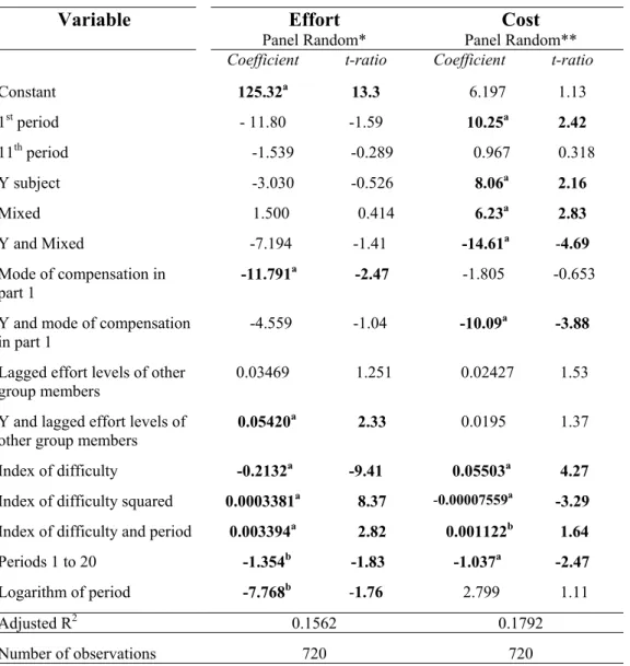 Table 3a--Managers: determinants of effort levels and costs  Variable   Effort
