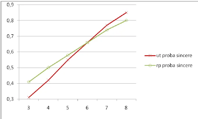 Figure  2.3  :  L'effet  de  la  taille  du  parti  préféré  sur  la  décision  de  voter  pour  un  premier choix selon chaque mode de scrutin 