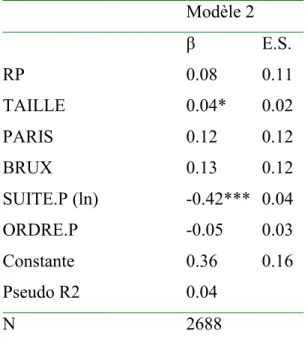 Tableau 2.2 : Modèles Probit de la participation électorale  Modèle 2    β  E.S.  RP  0.08  0.11  TAILLE  0.04*  0.02  PARIS  0.12  0.12  BRUX  0.13  0.12  SUITE.P (ln)    -0.42***  0.04  ORDRE.P  -0.05  0.03  Constante  0.36  0.16  Pseudo R2  0.04  N  268