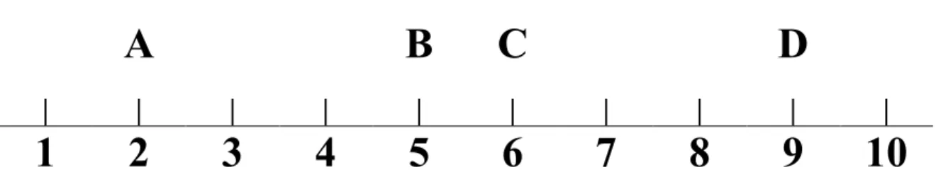 Figure 3.2 shows the four distributions presented, in this order, to participants. The order  of  presentation  of  the  distributions  is  the  same  for  12  of  the  16  groups