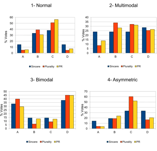 Figure 3.3: Expected and actual votes by electoral system 