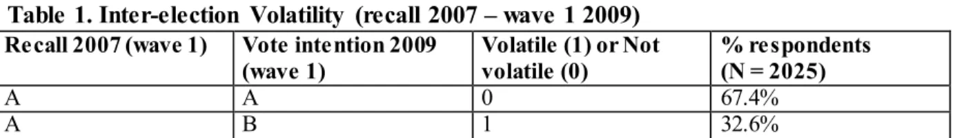 Table 1. Inter-election  Volatility  (recall 2007 – wave 1 2009)  Recall 2007 (wave 1)  Vote intention 2009 