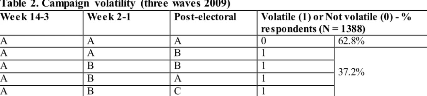 Table 2. Campaign  volatility  (three waves 2009) 