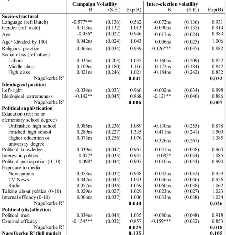 Table 3. Binary logistic regressions with campaign volatility and inter-election volatility as  dependent variables 