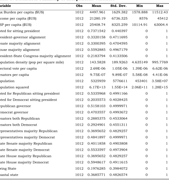 Table 5: Statistical Summary of Independent Variables