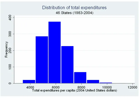 Figure 1: Distribution of Total Expenditures in 46 American States: 1983-2004 
