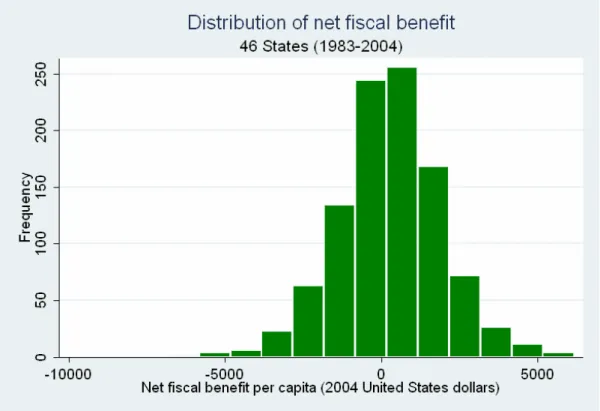 Figure 4: Distribution of Net Fiscal Benefit in 46 American States: 1983-2004 