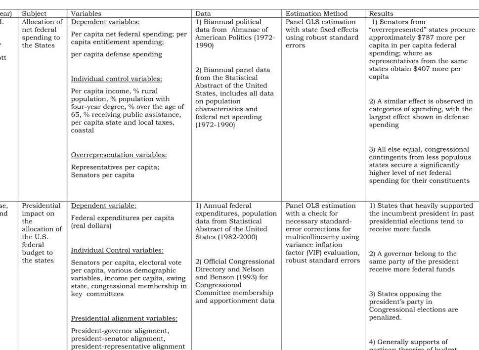 Table 1: Summary of Relevant Research 