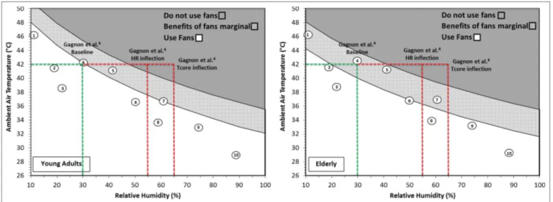 Figure 1. Predicted environmental limits at which fan use is either beneﬁcial (white area), or of marginal beneﬁt (light gray area), or det- det-rimental (dark gray area) for young adults (left panel) and the elderly (right panel)