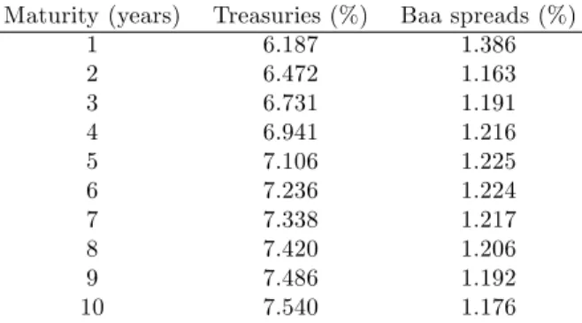 Table 1: Average treasury spot rates and Baa spreads 1987-1996