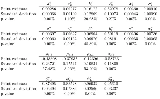 Table 2: Parameter estimates for the Markov Switching model a c 1 a c2 b c1 b c2 c1 c2 Point estimate 0.00286 0.00277 0.16172 0.32978 0.00360 0.00910 Standard deviation 0.00068 0.00109 0.12809 0.10973 0.00043 0.00090 p-value 0.00% 1.10% 20.68% 0.27% 0.00% 
