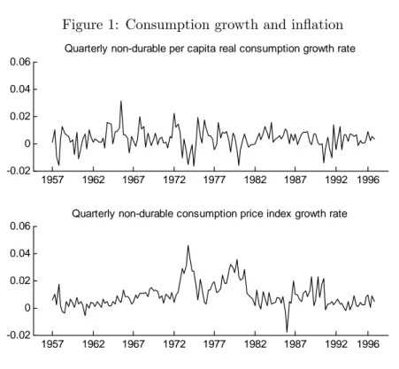 Figure 1: Consumption growth and in‡ation 1957 1962 1967 1972 1977 1982 1987 1992 1996-0.0200.020.040.06