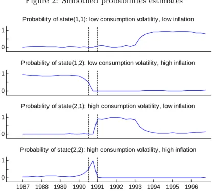 Figure 2: Smoothed probabilities estimates