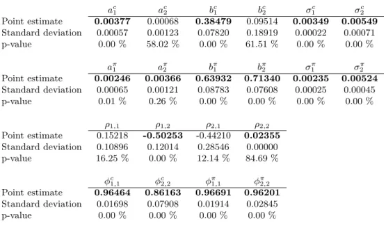 Table 2: Parameter estimates for the Markov-switching model a c 1 a c2 b c1 b c2 σ 1 c σ c2 Point estimate 0.00377 0.00068 0.38479 0.09514 0.00349 0.00549 Standard deviation 0.00057 0.00123 0.07820 0.18919 0.00022 0.00071 p-value 0.00 % 58.02 % 0.00 % 61.5
