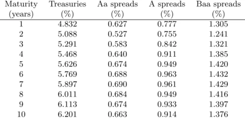 Table 1: Average treasury spot rates and corporate spreads 1987-2008