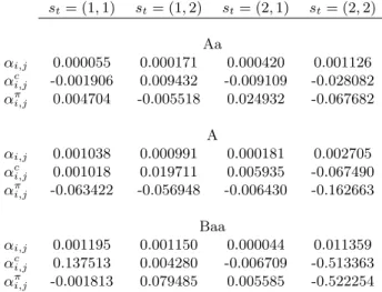 Table 5: Parameter estimates for the conditional default probabilities