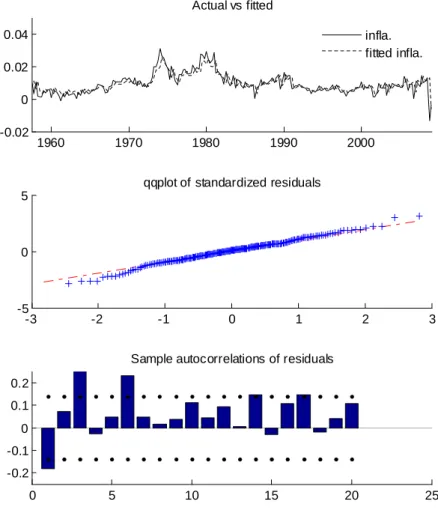 Figure 3: Fitted values and residuals analysis for inﬂation 1960 1970 1980 1990 2000-0.0200.020.04Actual vs fitted -3 -2 -1 0 1 2 3-505