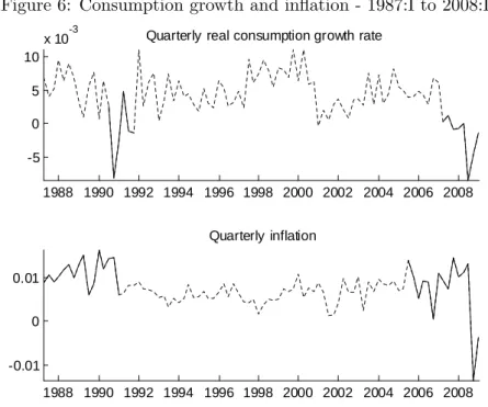 Figure 6: Consumption growth and inﬂation - 1987:I to 2008:IV 1988 1990 1992 1994 1996 1998 2000 2002 2004 2006 2008-50510