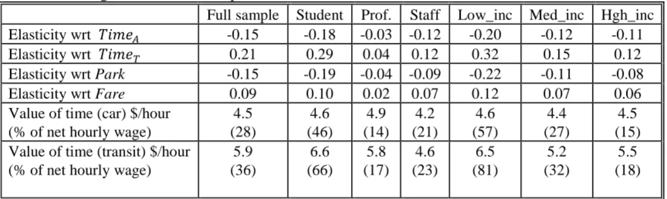 Table 6. Average elasticities and implicit value of time saved 1