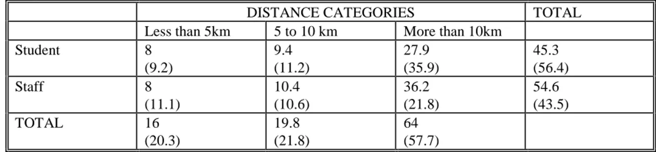 Table 3. % of respondents in the sample by status and distance categories   (in parenthesis % in the population based on parking permit sales information) 