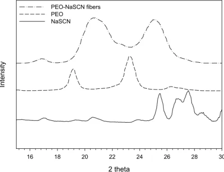 Figure  2.5:  X-ray  diffraction  profiles  of  the  PEO-NaSCN  complex  and  of  the  pure  products