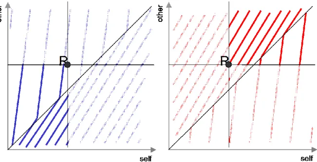 Figure 5. Indifference curves consistent with observed behavioural patterns. The reference point R  is the original endowment