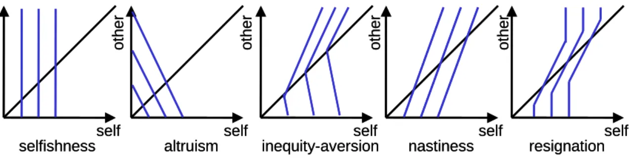 Figure 1 illustrates four prominent theoretical social preference profiles, represented by indif- indif-ference curves (see Charness and Rabin (2002) for a discussion)