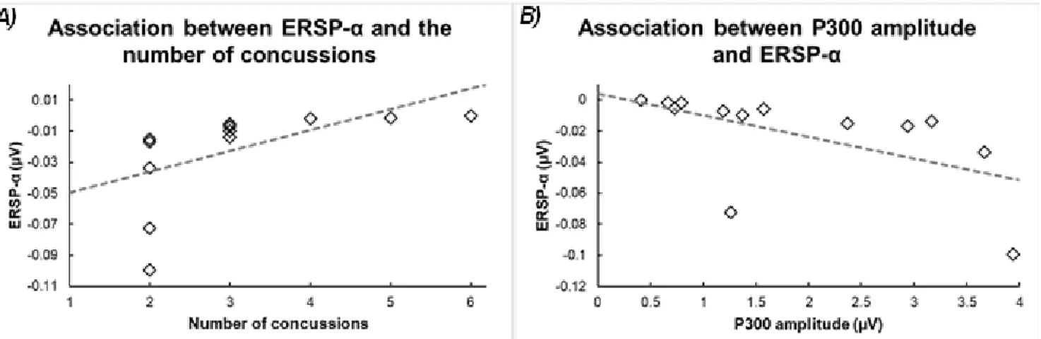 Figure 2: A) Scatter plot illustrating the significant positive correlation between the number of concussions and the  averaged event-related spectral perturbations within the alpha band (ERSP-α) found at Oz between 350-550 ms after  stimulus onset