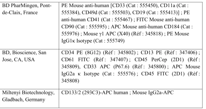 Tableau  6  :  Liste  des  anticorps  monoclonaux  utilisés  pour  l’analyse  phénotypique  du  produit d’expansion