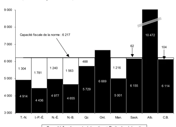 Graphique 1 :   Capacité  fiscale  des  provinces avant et après le programme de  péréquation -- 2004-2005 