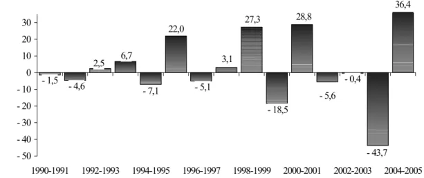 Graphique 5 :  Variation des revenus de péréquation au Québec, 1990-91 à 2004-05  (en pourcentage) 