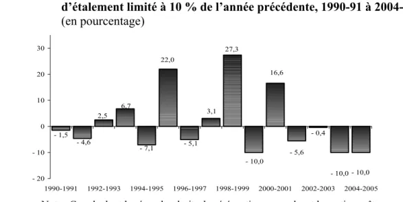 Graphique 6 :  Variation des revenus de péréquation au Québec en utilisant la méthode  d’étalement limité à 10 % de l’année précédente, 1990-91 à 2004-05 