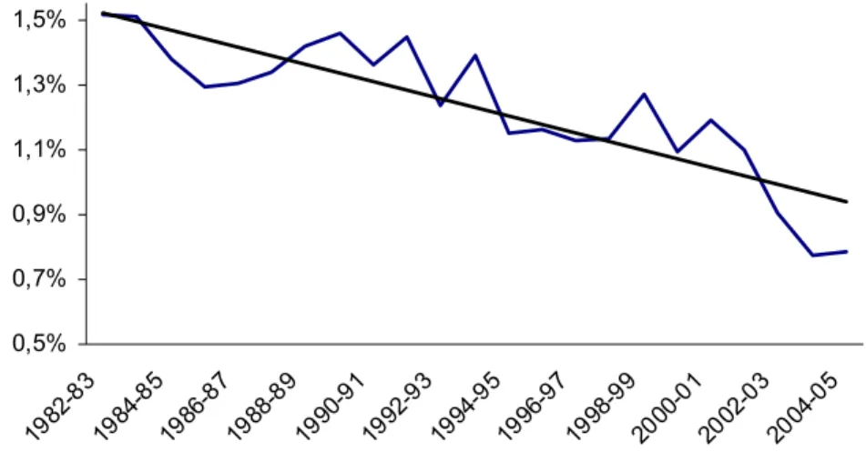 Graphique 10 :  Évolution des droits de péréquation en pourcentage du produit intérieur  brut, 1984-1985 à 2004-2005 