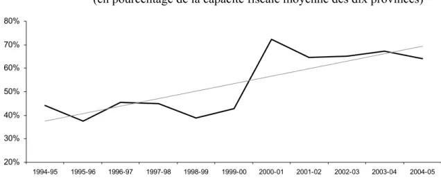 Graphique 12 :  Écart de capacité fiscale par habitant après péréquation entre la province  la plus riche et la province la plus pauvre, 1994-1995 à 2004-2005 