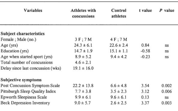 Table 2.4 Demographic and clinical characteristics for concussed and control groups