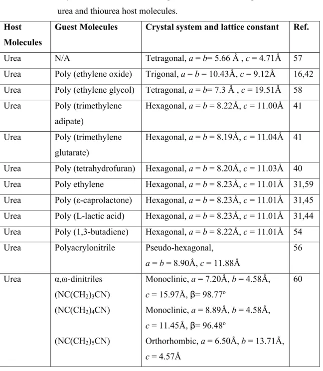 Table 1.1.  Crystal structures and lattice parameters of the complexes formed with  urea and thiourea host molecules