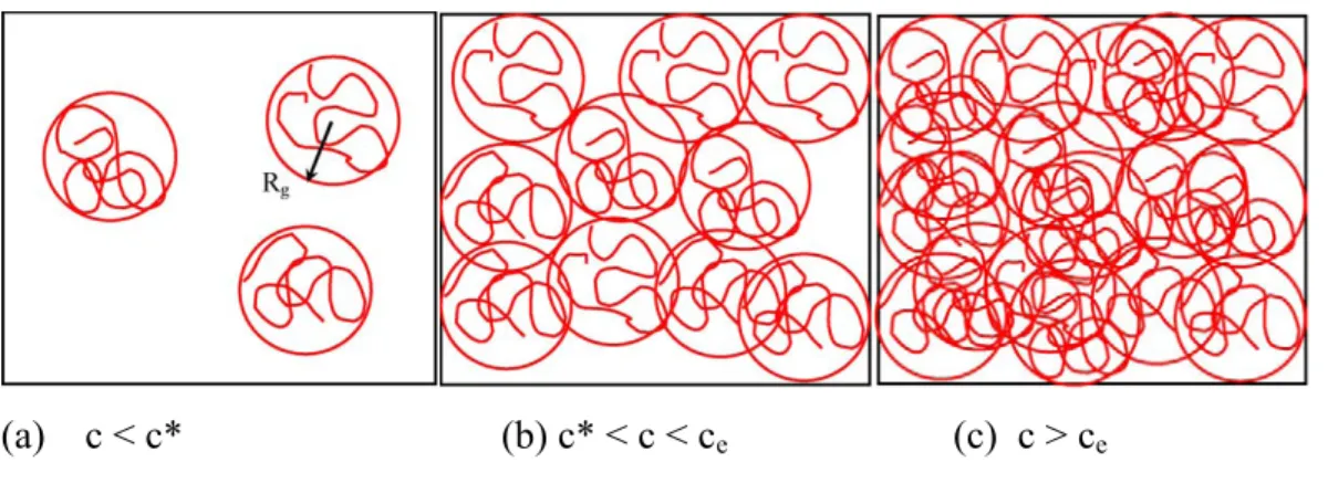 Figure 1.10.  Physical representation of the three solution regimes, (a) dilute, (b)  semidilute unentangled and (c) semidilute entangled