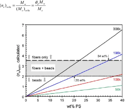 Figure 1.11.   Plot of the calculated entanglement number (n e ) soln  as a function of   concentration for PS/THF system