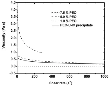 Figure 1.12.   Plot of viscosity as a function of shear rates for various PEO solutions  and the PEO-urea-IC suspension