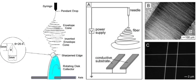 Figure 1.12.  Schematic setup of the knife-edged rotating disk (left) 170  and two  separated conductive substrates (right) used for obtaining aligned  fibers