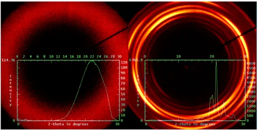 Figure 2.2   Two-dimensional X-ray patterns of PEO-urea α complex melt at 160 ºC  (left) and the melt-quenched sample at 25 ºC (right)